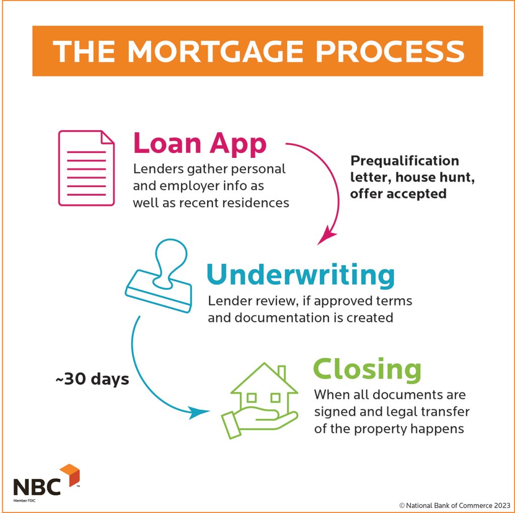 Navigating the Mortgage Process in 2026: A Guide to Success